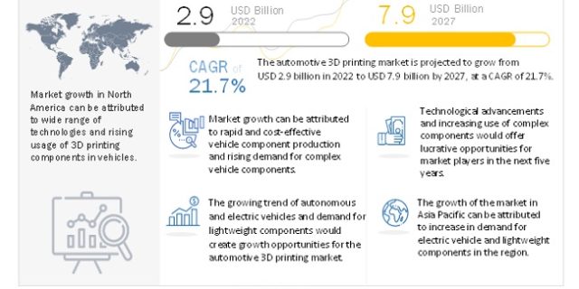 Automotive 3D Printing Market