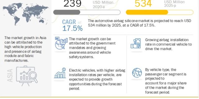 Automotive Airbag Silicone Market