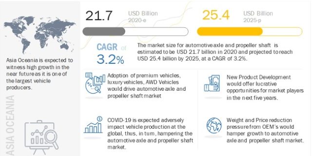 Automotive Axle & Propeller Shaft Market