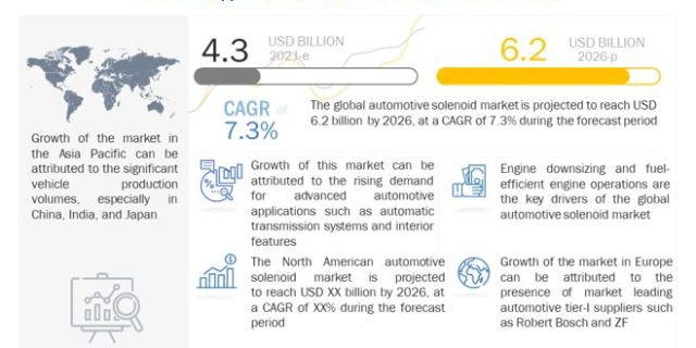 Automotive Solenoid Market Size