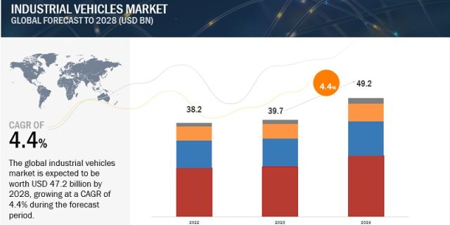 Industrial Vehicles Market