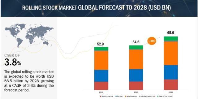 Rolling Stock Market
