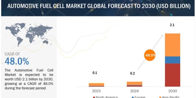 Automotive Fuel Cell Market