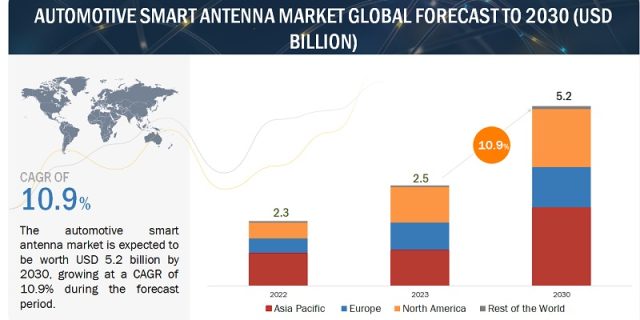 Automotive Smart Antenna Market