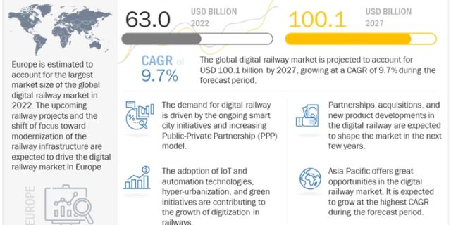 Digital Railway Market