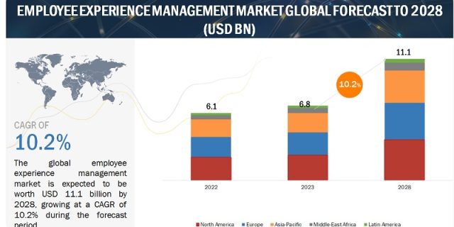 Employee Experience Management Market