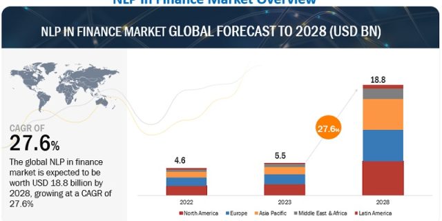 NLP in Finance Market