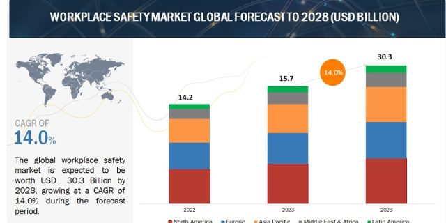 Workplace Safety Market