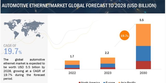 Automotive Ethernet Market
