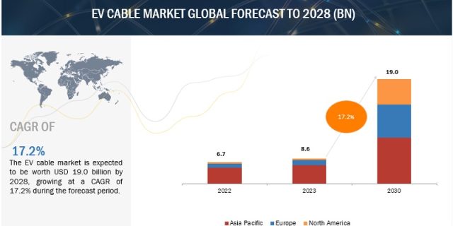 EV Cables Market