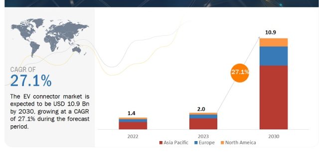 EV Connector Market