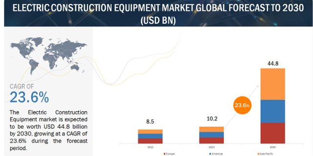 Electric Construction Equipment Market