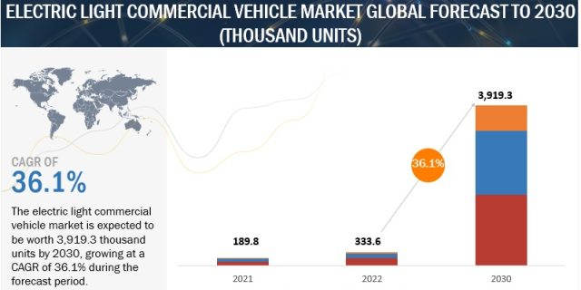 Electric Commercial Vehicle Market