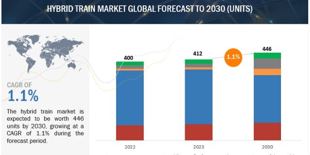 Hybrid Train Market
