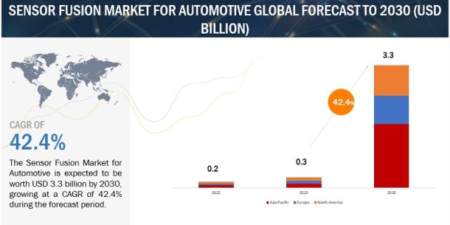 Sensor Fusion Market for Automotive
