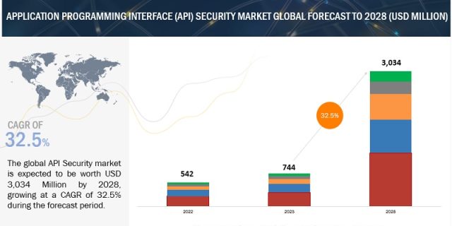 Application Programming Interface (API) Security Market