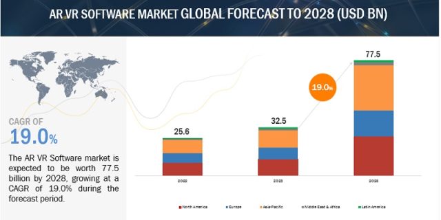 AR VR Software Market
