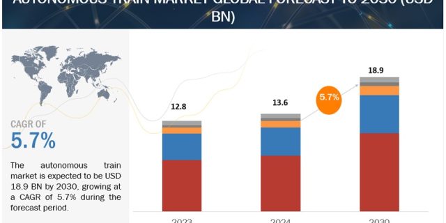 Autonomous Train Market