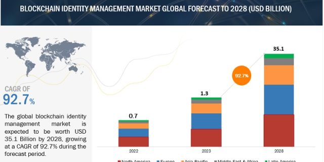 Blockchain Identity Management Market