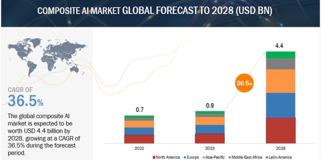 Composite AI Market