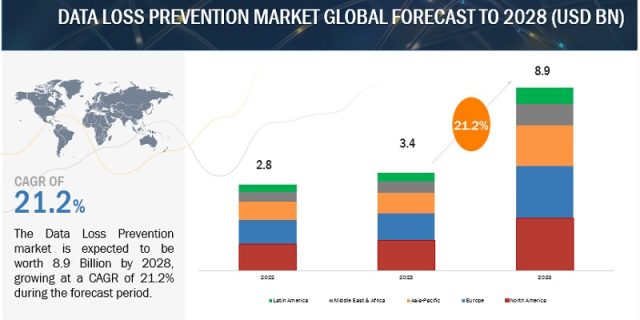 Data Loss Prevention Market