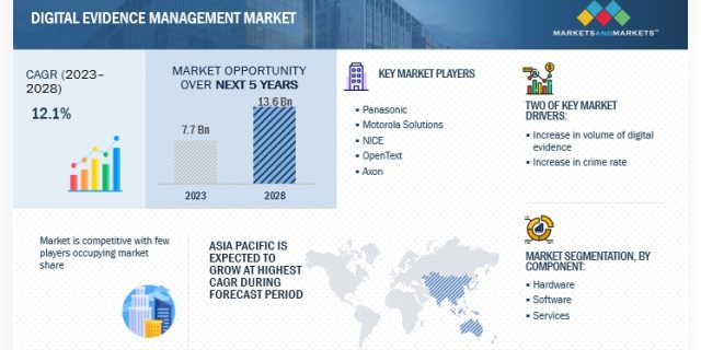 Digital Evidence Management Market
