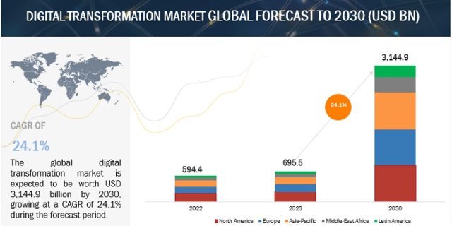 Digital Transformation Market