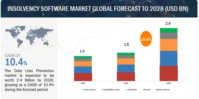 Insolvency Software Market