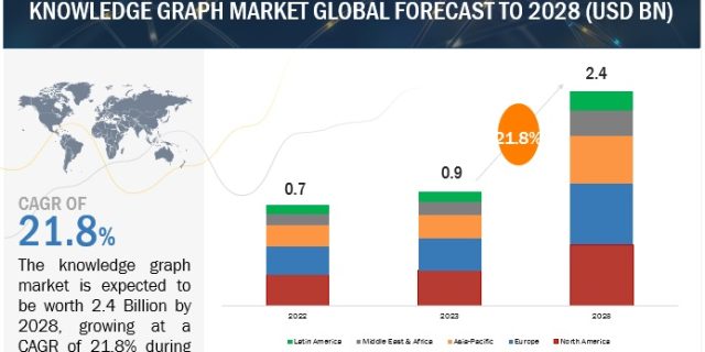 Knowledge Graph Market