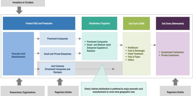 peracetic-acid-market-ecosystem