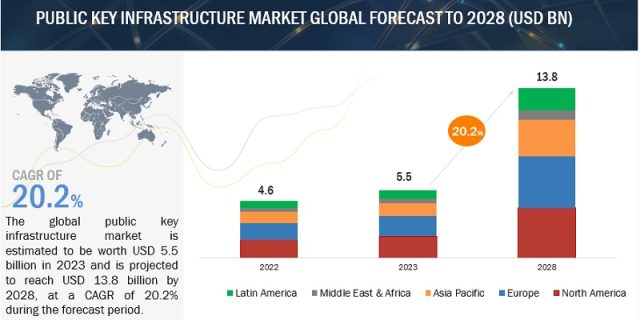 Public Key Infrastructure Market