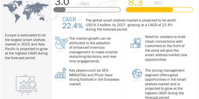 Smart Shelves Market