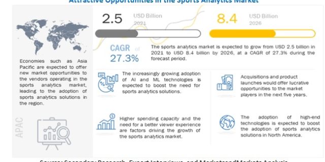 Sports Analytics Market