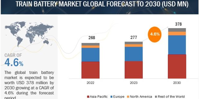Train Battery Market