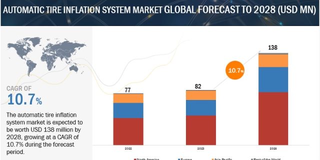Automatic Tire Inflation System Market