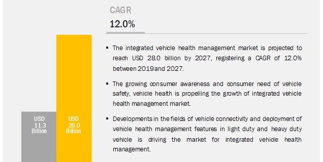 Integrated Vehicle Health Management Market
