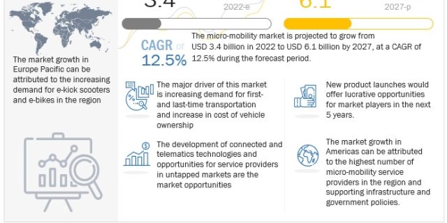 Micro Mobility Market