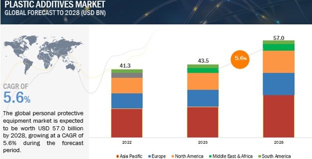 Plastic Additives Market