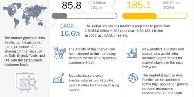 Ride Sharing Market
