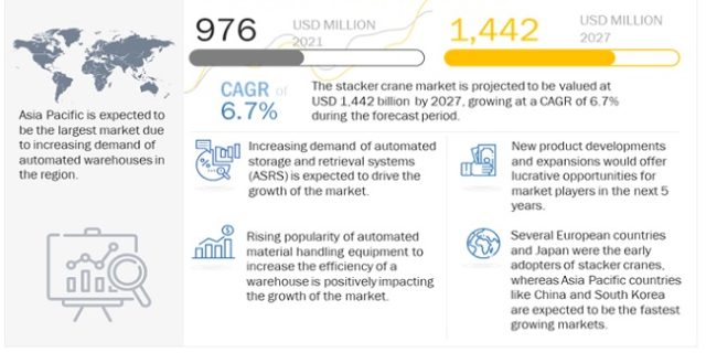 Stacker Crane Market