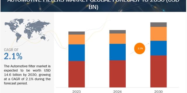 Automotive Filters Market