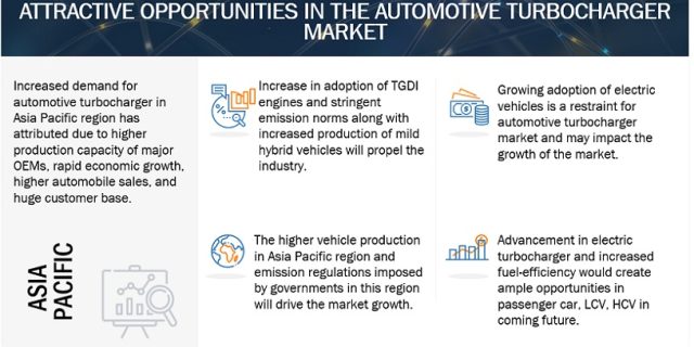 Automotive Turbocharger Market
