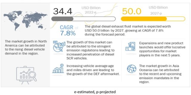 Diesel Exhaust Fluid Market