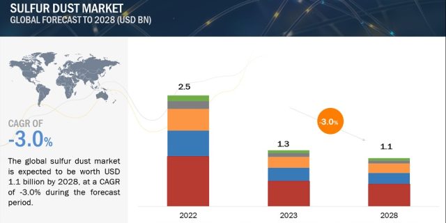 sulfur-dust-market