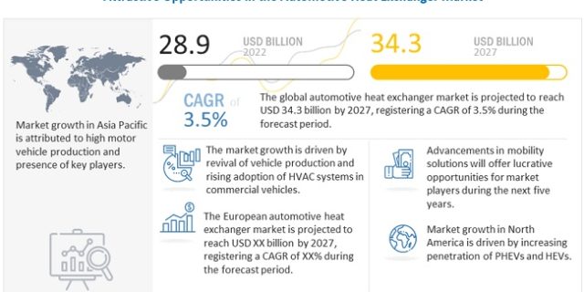 Automotive Heat Exchanger Market