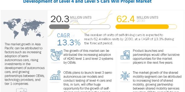 Autonomous Vehicle Market