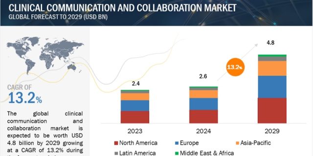 Clinical Communication and Collaboration Market