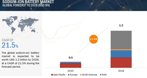 Sodium-ion Battery Market