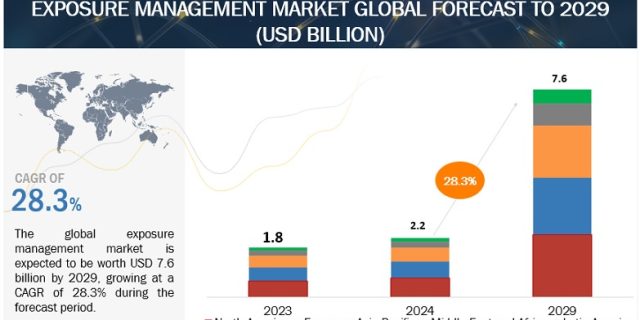Exposure Management Market