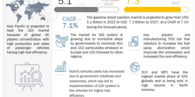 Gasoline Direct Injection Market
